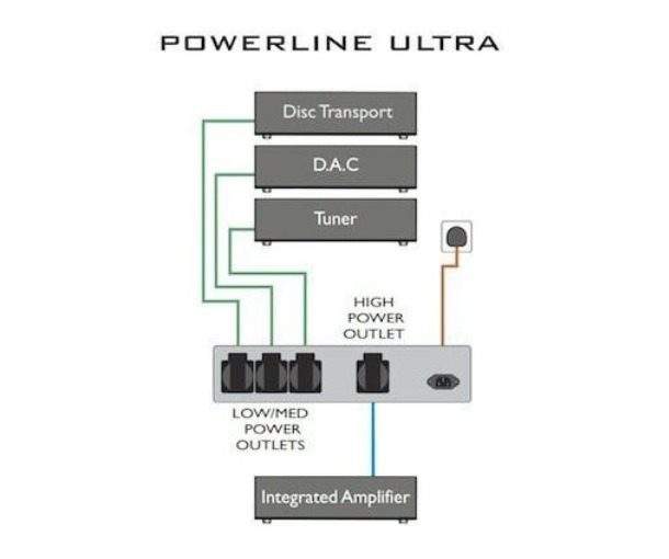 Разклонител ISOL-8 PowerLine Ultra 4-Way AudioArte Разклонител ISOL-8 PowerLine Ultra 4-Way AudioArte