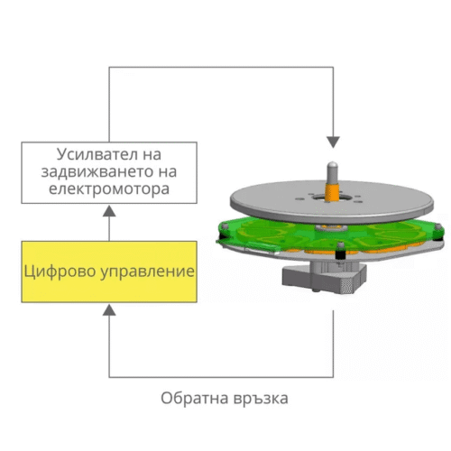 Грамофон Technics SL-40C на достъпна цена от Аудио Арте Снимка на Грамофон Technics SL-40C на достъпна цена от Аудио Арте